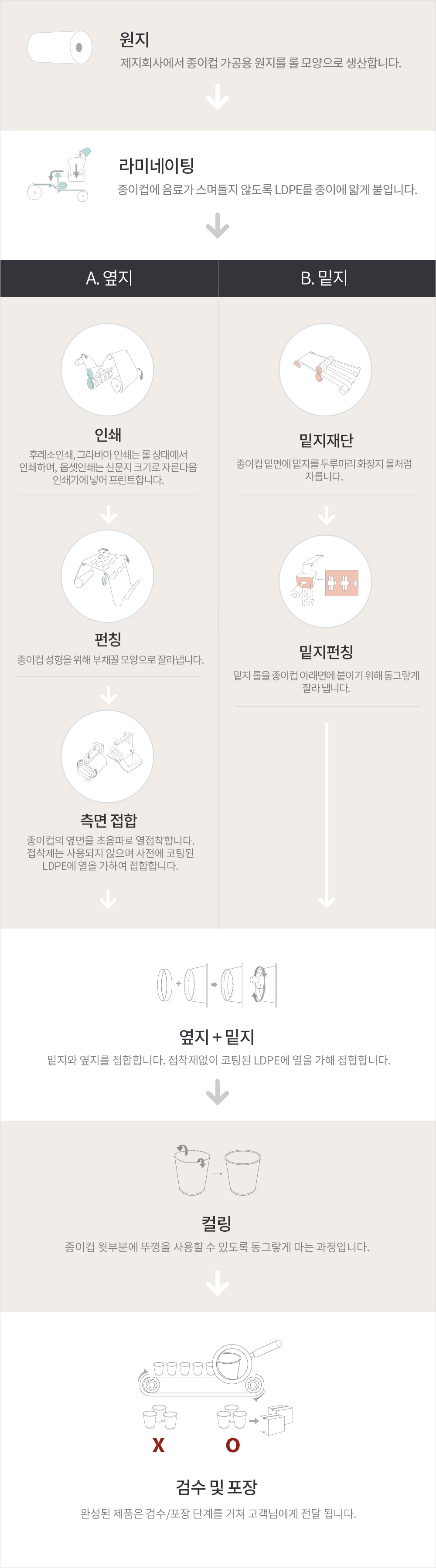 칼라컵 종이컵 생산과정